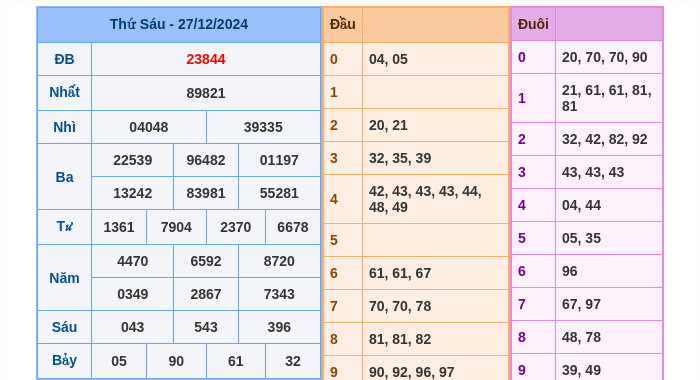 Kết quả xsmb ngày 27/12/2024