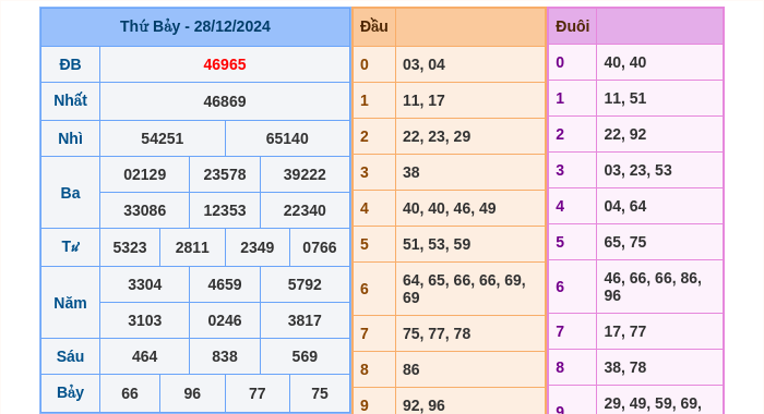 Kết quả xsmb ngày 28/12/2024