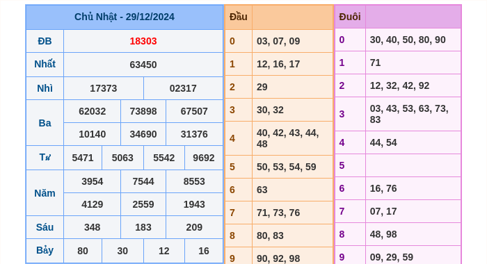 Kết quả xsmb ngày 29/12/2024