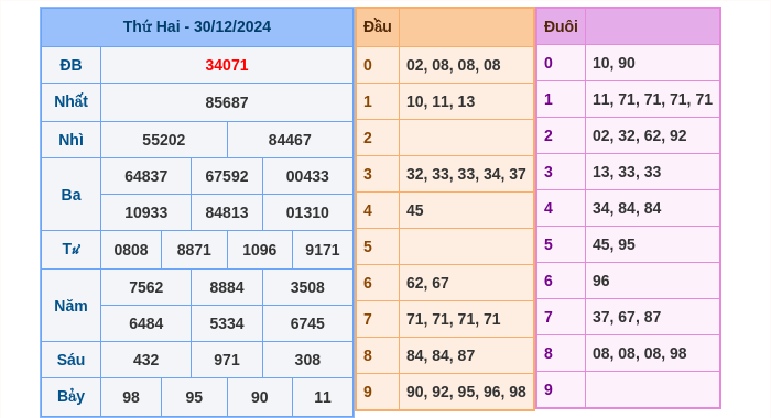 Kết quả xsmb ngày 30/12/2024