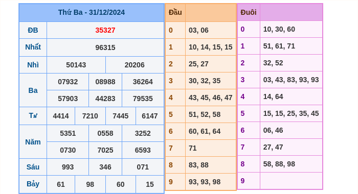 Kết quả xsmb ngày 31/12/2024