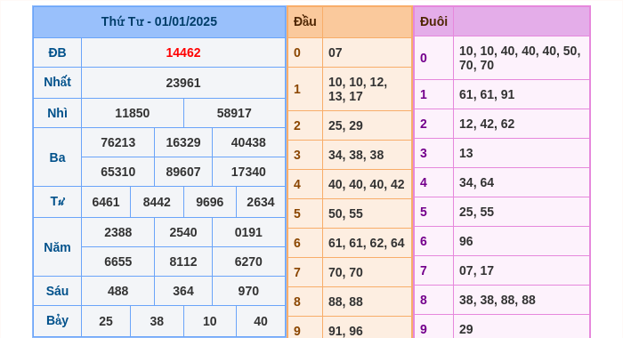 Kết quả xsmb ngày 01/01/2025