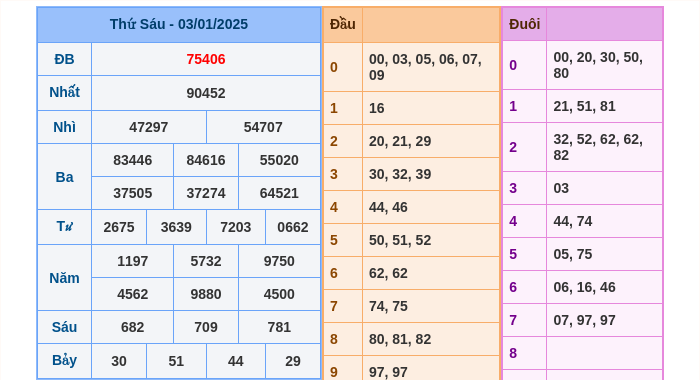 Kết quả xsmb ngày 03/01/2025