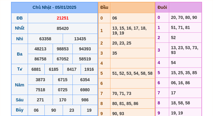 Kết quả xsmb ngày 05/01/2025