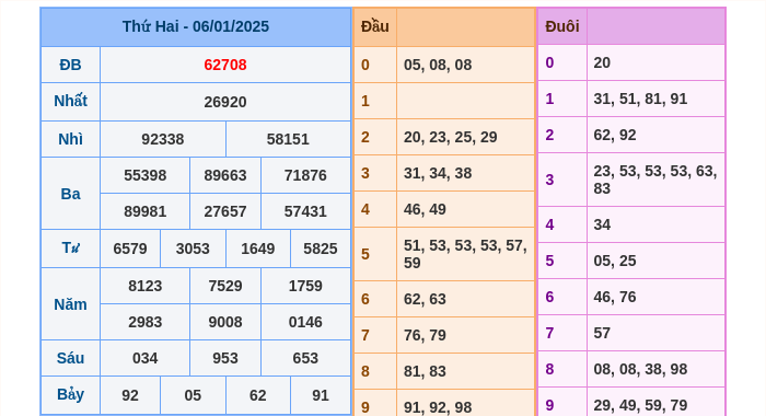 Kết quả xsmb ngày 06/01/2025