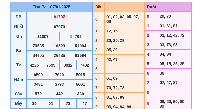 Kết quả xsmb ngày 07/01/2025