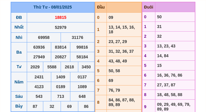 Kết quả xsmb ngày 08/01/2025