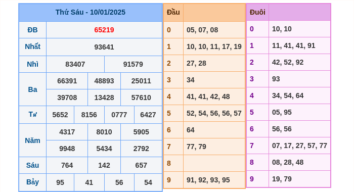 Kết quả xsmb ngày 10/01/2025