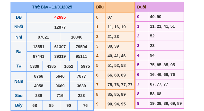 Kết quả xsmb ngày 11/01/2025