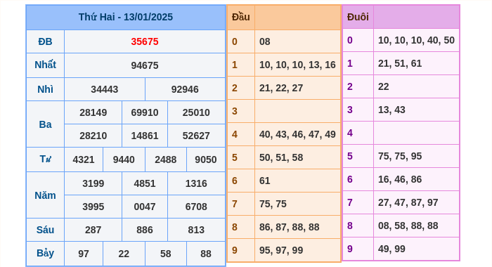 Kết quả xsmb ngày 13/01/2025