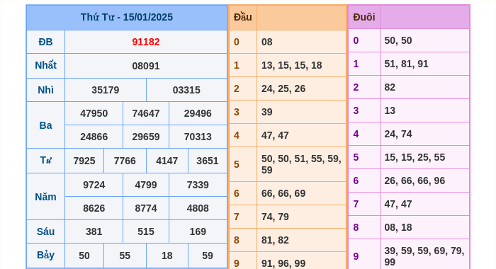 Kết quả xsmb ngày 15/01/2025