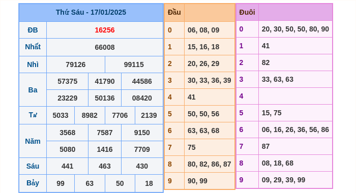 Kết quả xsmb ngày 17/01/2025