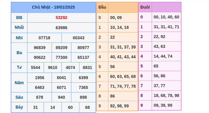 Kết quả xsmb ngày 19/01/2025