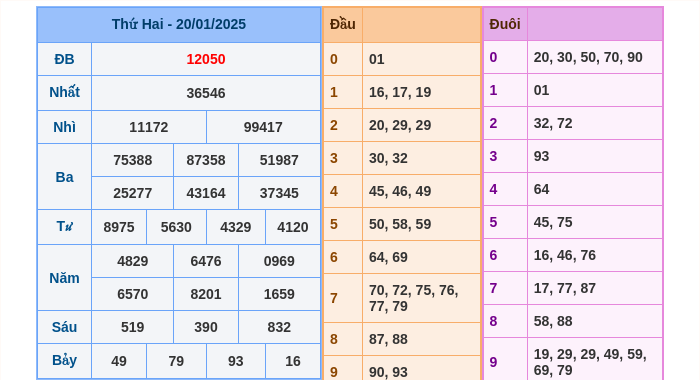 Kết quả xsmb ngày 20/01/2025