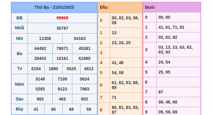 Kết quả xsmb ngày 21/01/2025