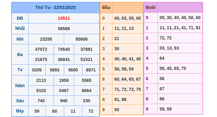 Kết quả xsmb ngày 22/01/2025