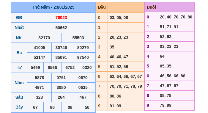 Kết quả xsmb ngày 23/01/2025