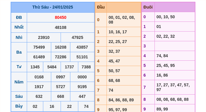 Kết quả xsmb ngày 24/01/2025