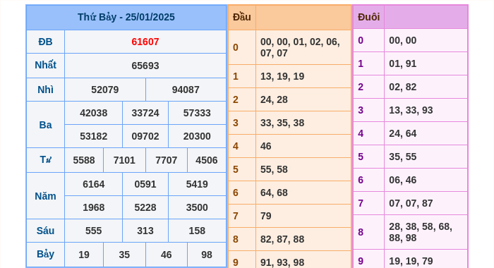 Kết quả xsmb ngày 25/01/2025