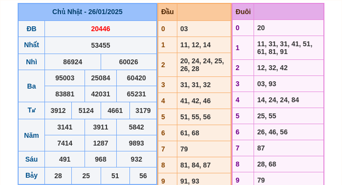 Kết quả xsmb ngày 26/01/2025