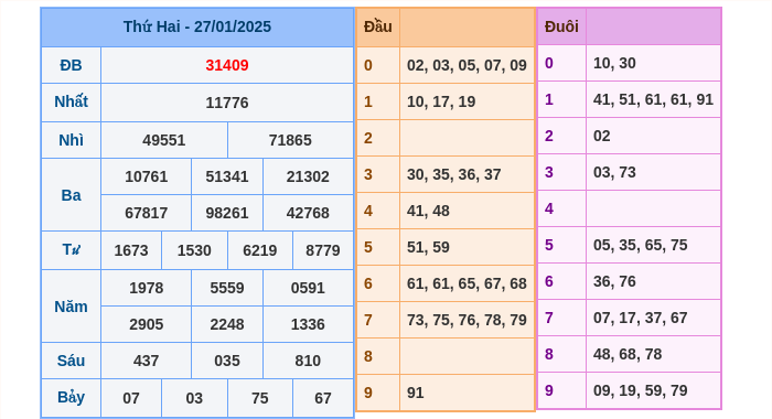 Kết quả xsmb ngày 27/01/2025