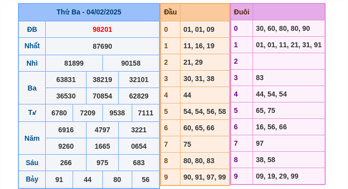 Kết quả xsmb ngày 04/02/2025