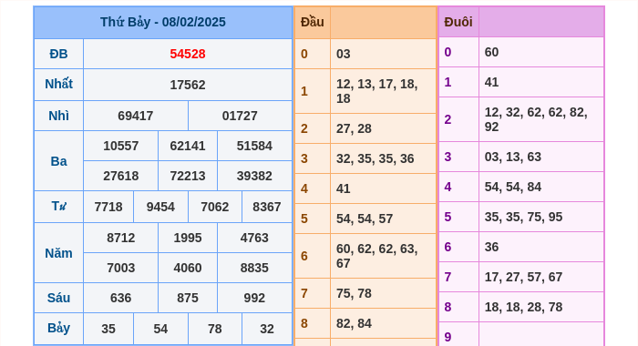 Kết quả xsmb ngày 08/02/2025