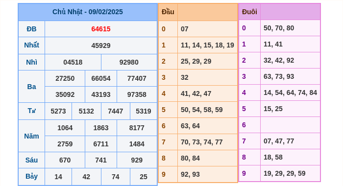 Kết quả xsmb ngày 09/02/2025