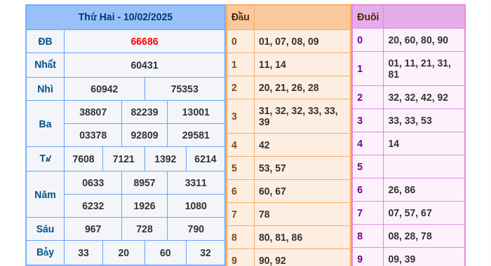 Kết quả xsmb ngày 10/02/2025