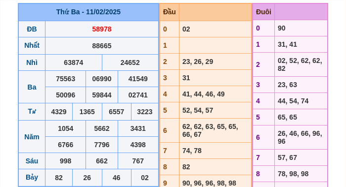 Kết quả xsmb ngày 11/02/2025