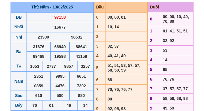 Kết quả xsmb ngày 13/02/2025