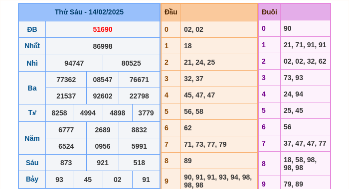Kết quả xsmb ngày 14/02/2025