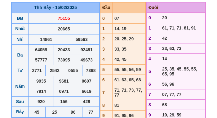 Kết quả xsmb ngày 15/02/2025