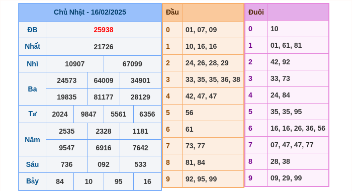 Kết quả xsmb ngày 16/02/2025
