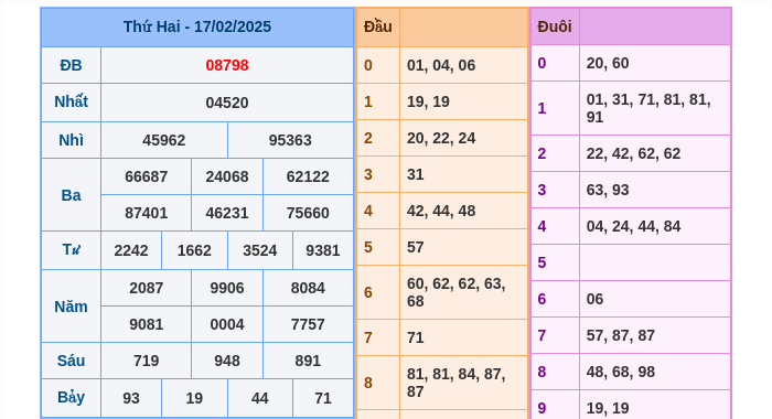 Kết quả xsmb ngày 17/02/2025
