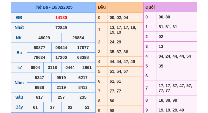 Kết quả xsmb ngày 18/02/2025