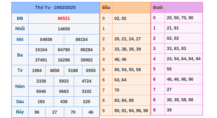 Kết quả xsmb ngày 19/02/2025