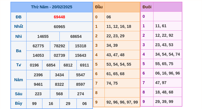Kết quả xsmb ngày 20/02/2025