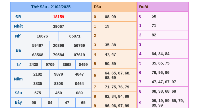 Kết quả xsmb ngày 21/02/2025