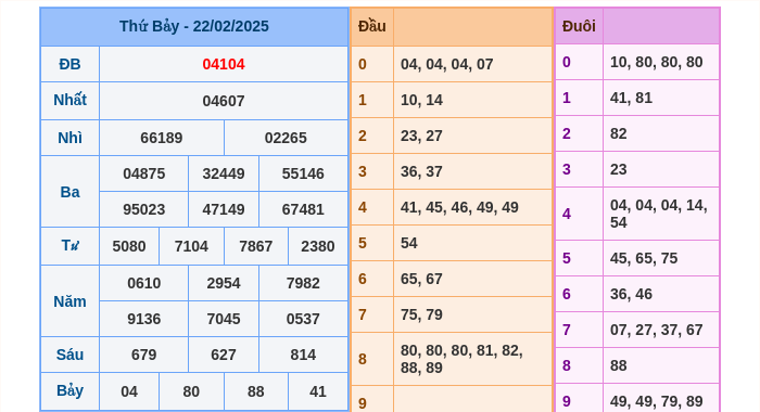 Kết quả xsmb ngày 22/02/2025