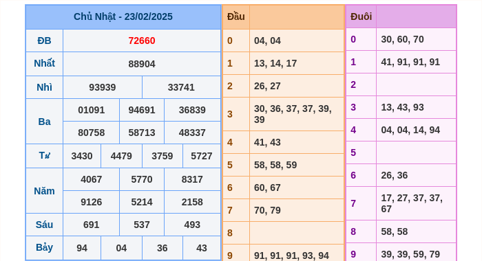 Kết quả xsmb ngày 23/02/2025