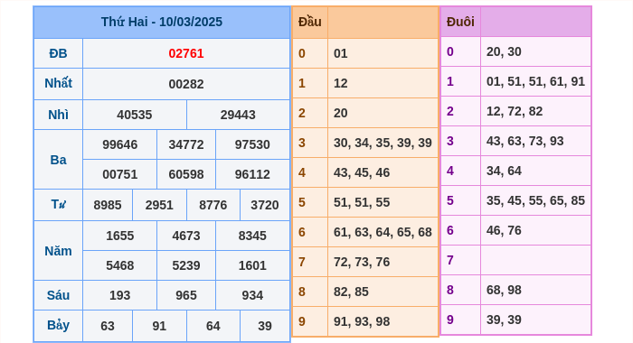 Kết quả xsmb ngày 10/03/2025