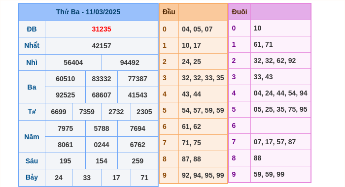 Kết quả xsmb ngày 11/03/2025