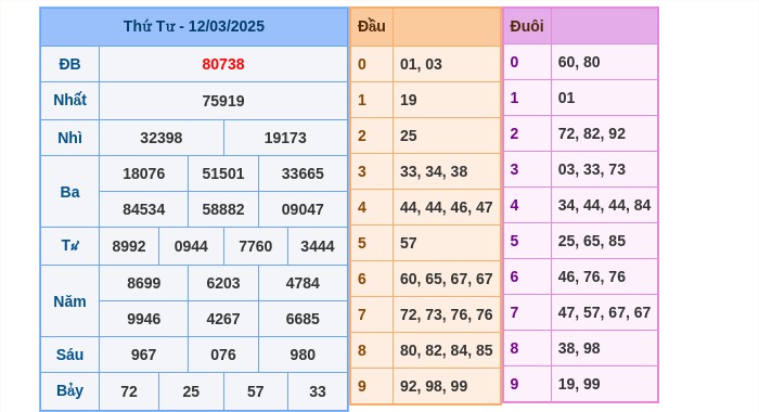 Kết quả xsmb ngày 12/03/2025