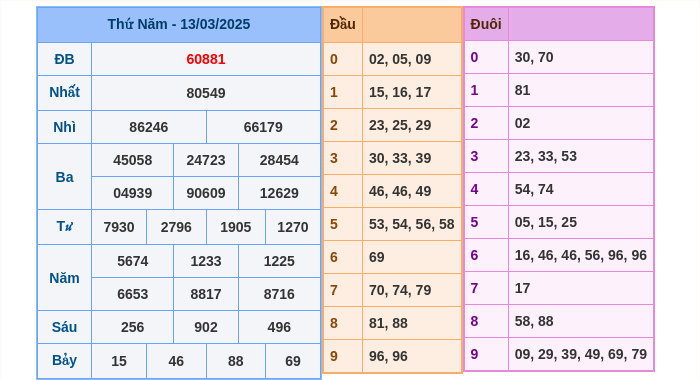 Kết quả xsmb ngày 13/03/2025