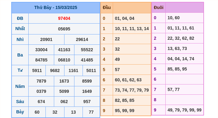 Kết quả xsmb ngày 15/03/2025