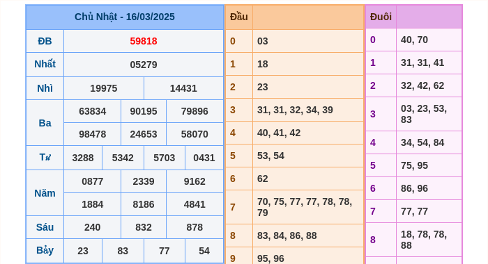 Kết quả xsmb ngày 16/03/2025