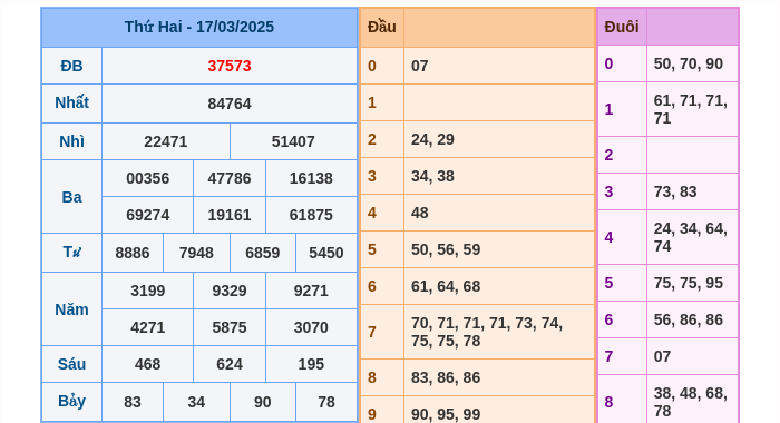 Kết quả xsmb ngày 17/03/2025