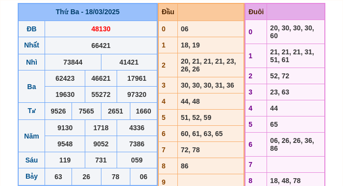 Kết quả xsmb ngày 18/03/2025