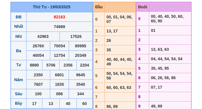 Kết quả xsmb ngày 19/03/2025